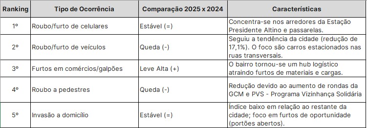 Maiores ocorrências no bairro de Presidente Altino - 2025