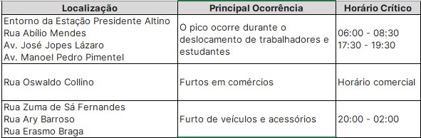 Horários de ocorrências no bairro de Presidente Altino - 2025